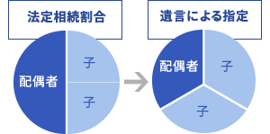 遺言書でできること