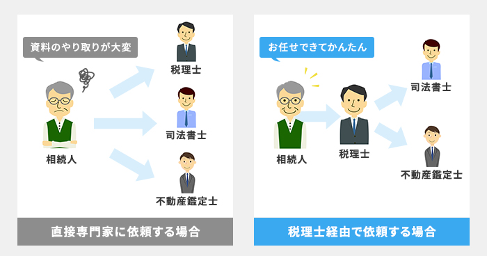 事業承継手続きまでトータルサポート