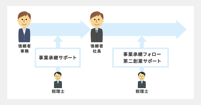 後継者とともに事業承継計画を策定