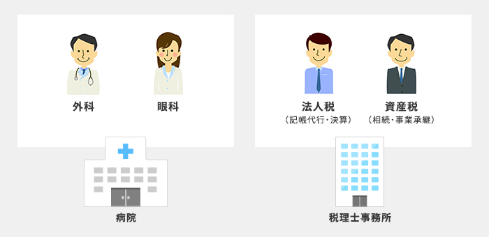 相続税専門税理士が直接対応