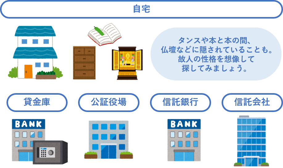 自宅（タンスや本と本の間、仏壇などに隠されていることも。故人の性格を想像して探してみましょう）、貸金庫、公正役場、信託銀行、信託会社