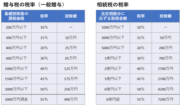 贈与税の税率（一般贈与）と相続税の税率