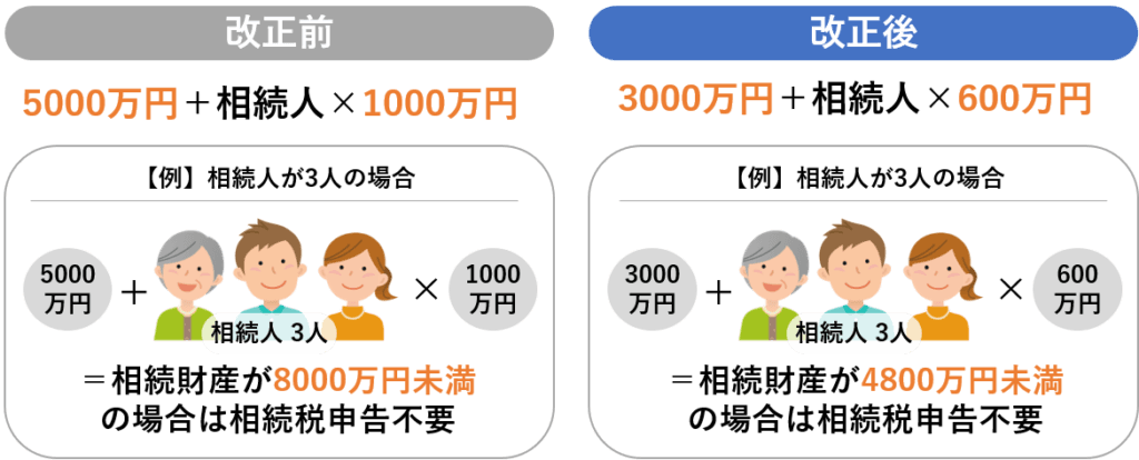 改正前は、相続人が3人の場合、相続財産が8000万円未満の場合は相続税申告不要。改正後は、相続人3人の場合、相続財産が4800万円未満の場合は相続税申告不要