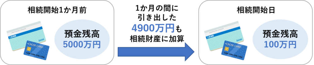 1か月の間に引き出した4900万円も相続財産に加算